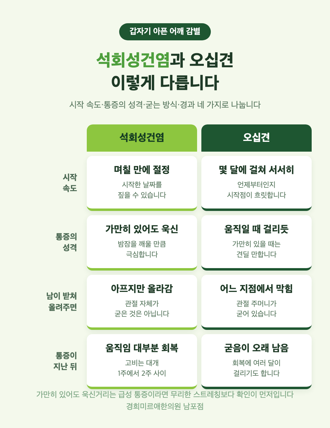 석회성건염과 오십견 감별표 - 시작 속도, 통증의 성격, 굳는 방식, 통증이 지나간 뒤 비교