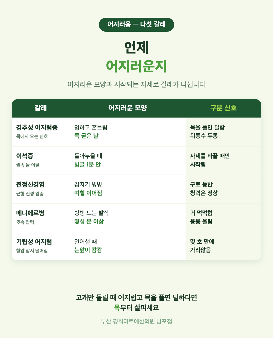 목에서 오는 어지러움 다섯 갈래 비교 표 - 경추성 어지럼증, 이석증, 전정신경염, 메니에르병, 기립성 어지럼의 어지러운 모양과 구분 신호 - 경희미르애한의원 남포점