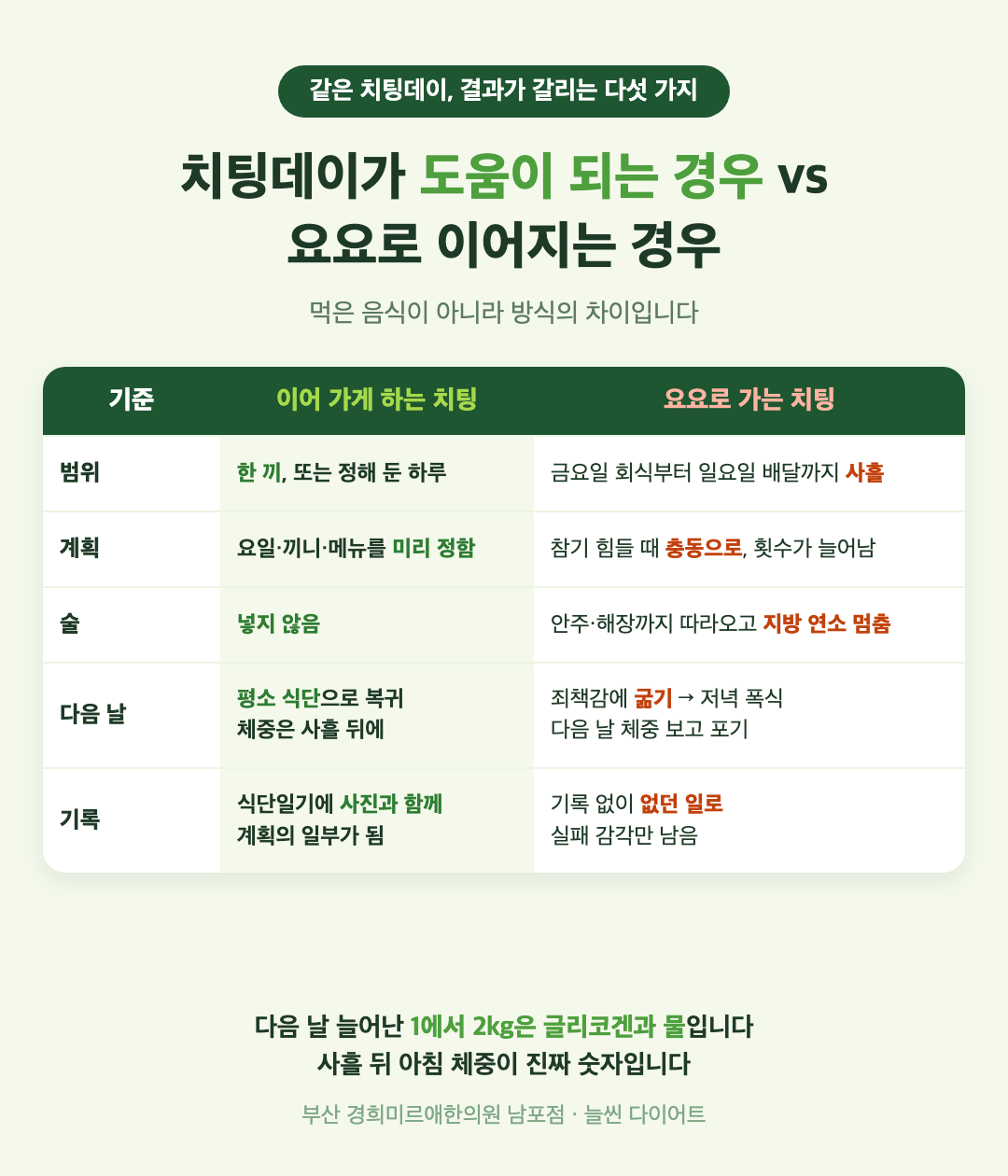 치팅데이가 도움이 되는 경우와 요요로 이어지는 경우 비교 - 계획·범위·술·다음 날 대처·기록의 다섯 가지 차이 표 - 경희미르애한의원 남포점