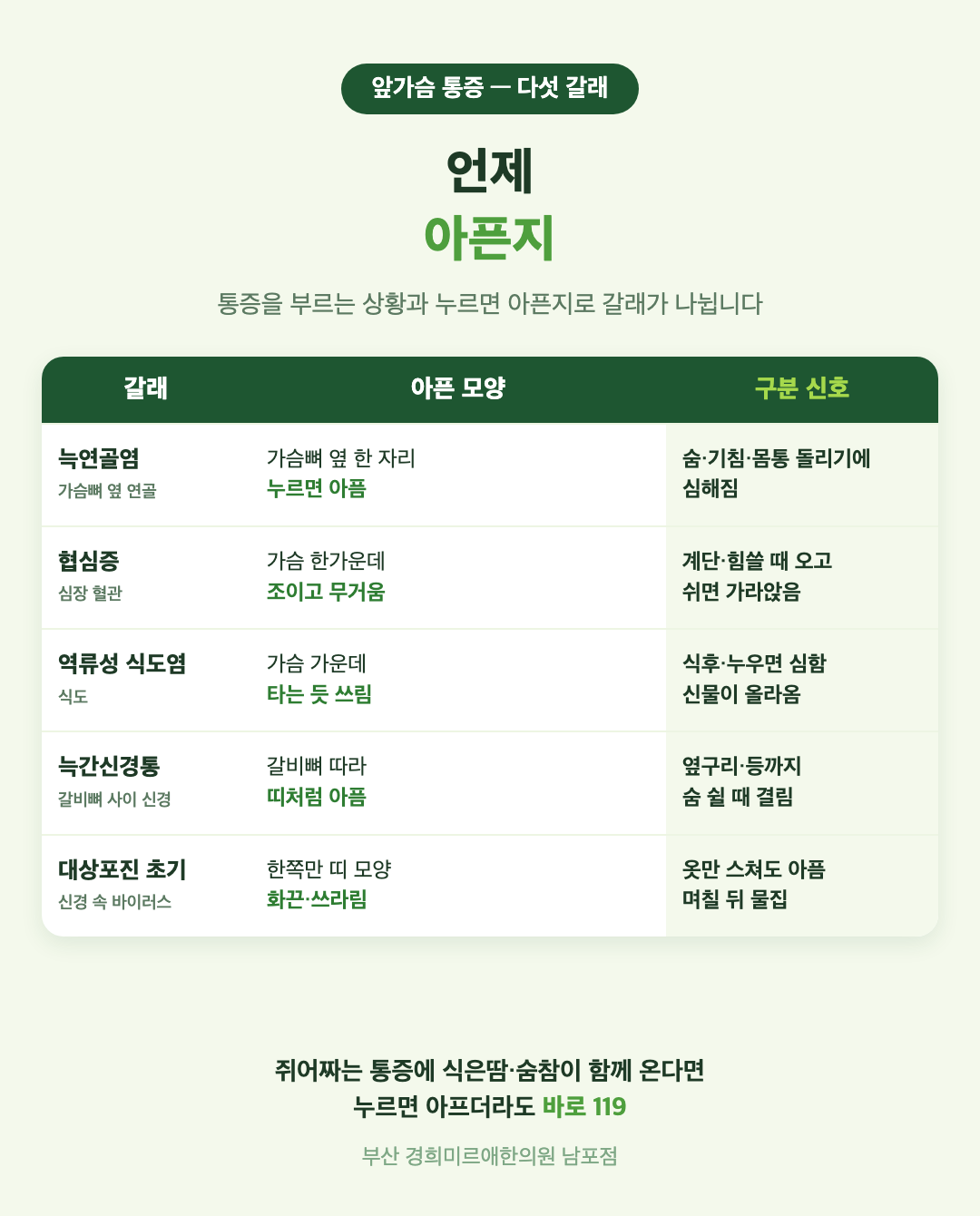 앞가슴 통증 다섯 갈래 비교 표 - 늑연골염, 협심증, 역류성 식도염, 늑간신경통, 대상포진 초기의 아픈 모양과 구분 신호 - 경희미르애한의원 남포점