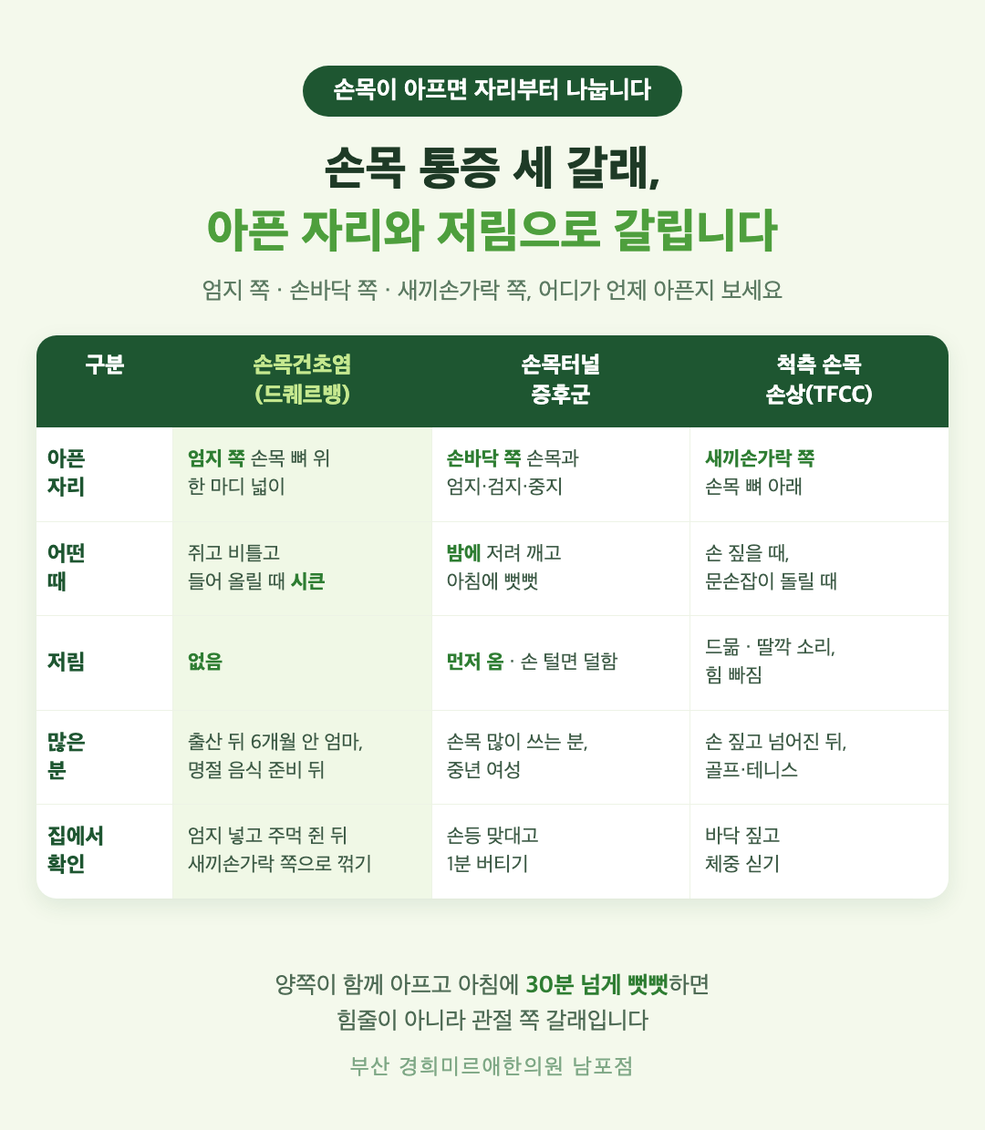 손목 통증 세 갈래 비교 - 엄지 쪽 손목건초염, 손바닥 쪽 손목터널증후군, 새끼손가락 쪽 척측 손목 손상의 아픈 자리와 저림 여부와 집에서 확인하는 법 - 경희미르애한의원 남포점