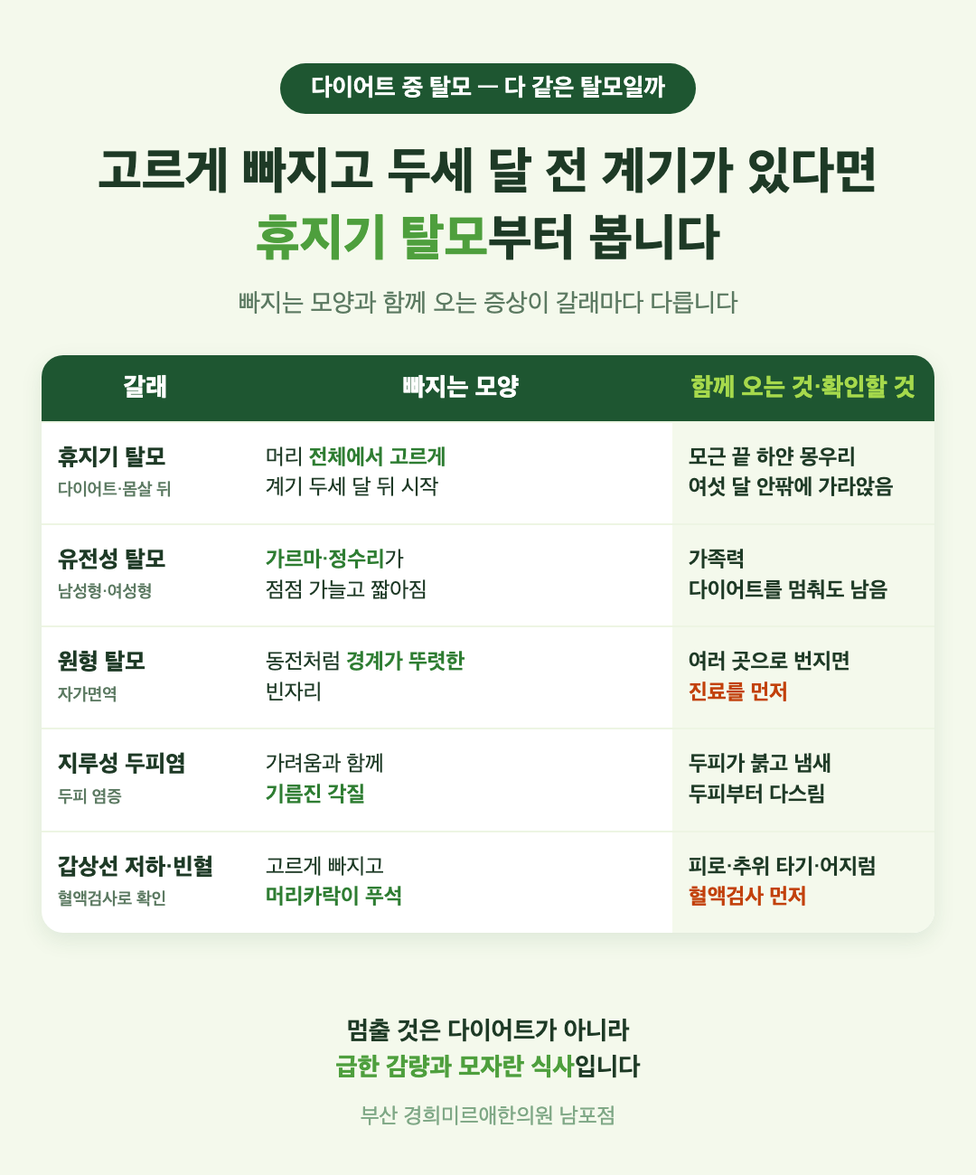 다이어트 탈모와 헷갈리는 다섯 가지 표 - 휴지기 탈모, 유전성 탈모, 원형 탈모, 지루성 두피염, 갑상선 저하와 빈혈의 빠지는 모양과 함께 오는 증상, 확인할 것 - 경희미르애한의원 남포점