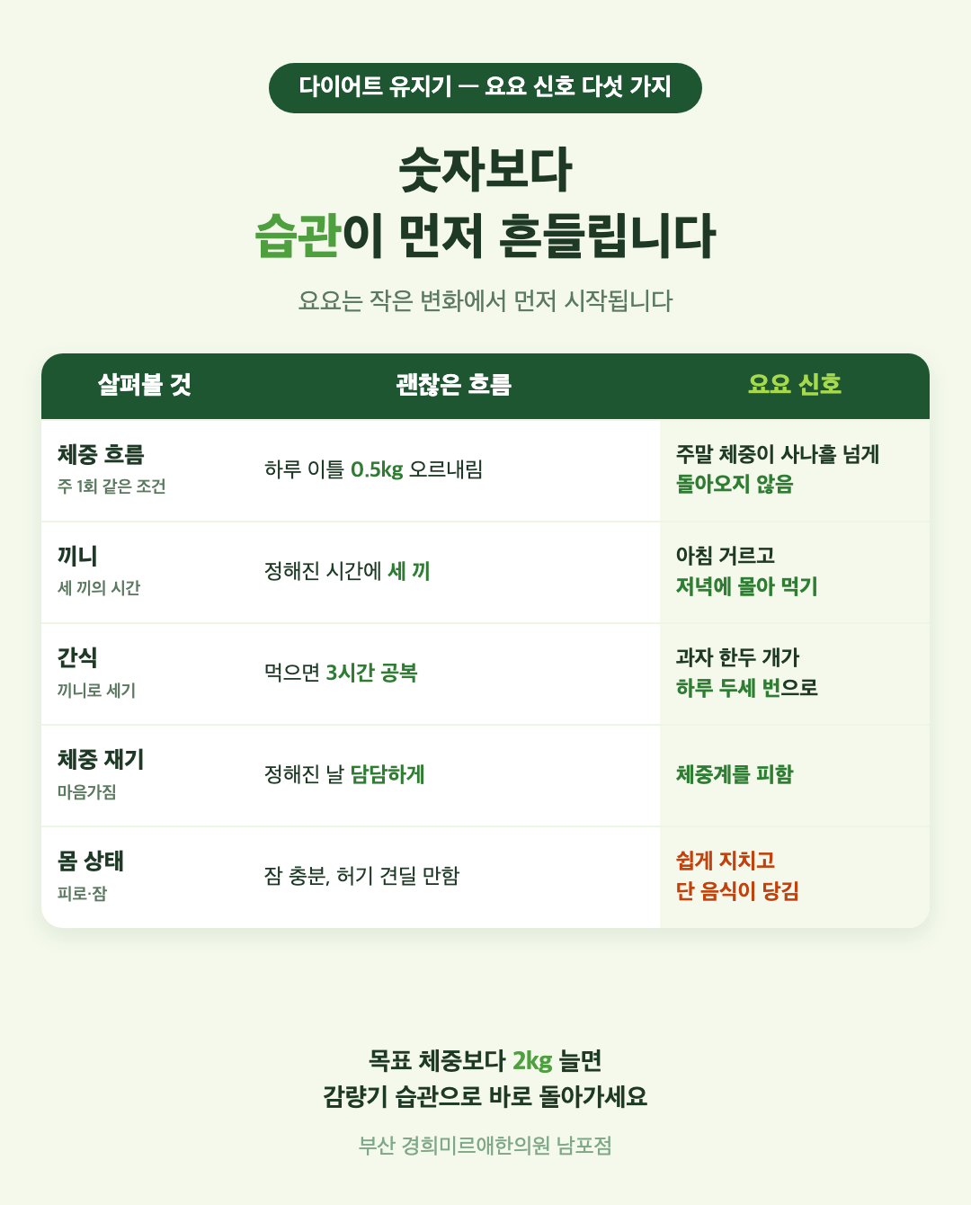 다이어트 유지기 요요 신호 비교 표 - 체중 흐름, 식사, 간식, 체중 재기, 몸 상태에서 괜찮은 흐름과 요요 신호 - 경희미르애한의원 남포점