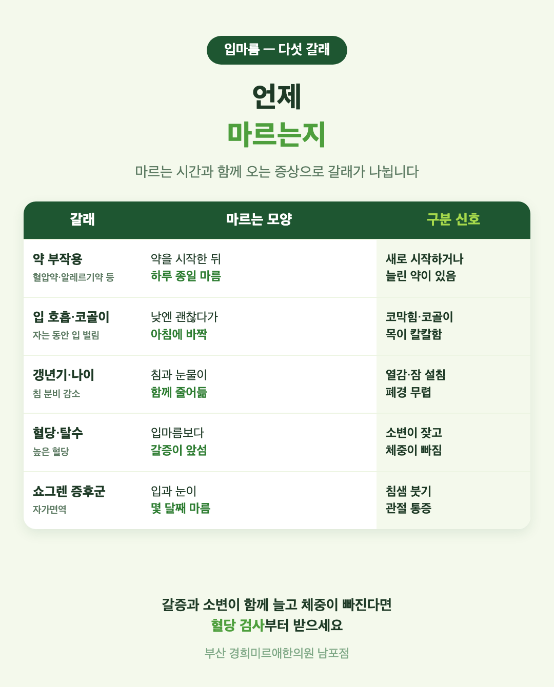 입마름 다섯 갈래 비교 표 - 약 부작용, 입 호흡과 코골이, 갱년기와 나이, 혈당과 탈수, 쇼그렌 증후군의 특징과 구분 신호 - 경희미르애한의원 남포점