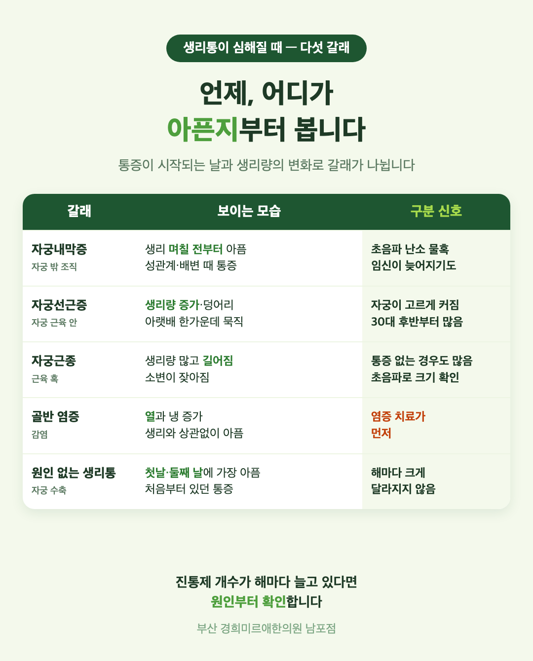 생리통이 심해질 때 다섯 갈래 비교 표 - 자궁내막증, 자궁선근증, 자궁근종, 골반 염증, 원인 없는 생리통의 모습과 구분 신호 - 경희미르애한의원 남포점