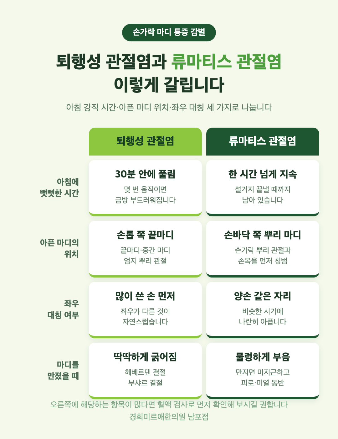 퇴행성 관절염과 류마티스 관절염 감별표 - 아침 강직 시간, 아픈 마디 위치, 좌우 대칭, 마디를 만졌을 때 비교