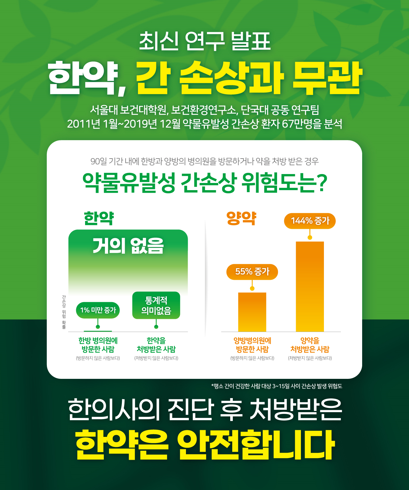한약 먹으면 간 망가진다? — 한약 VS 양약, 약물유발성 간손상 위험도 비교 (67만명 연구)
