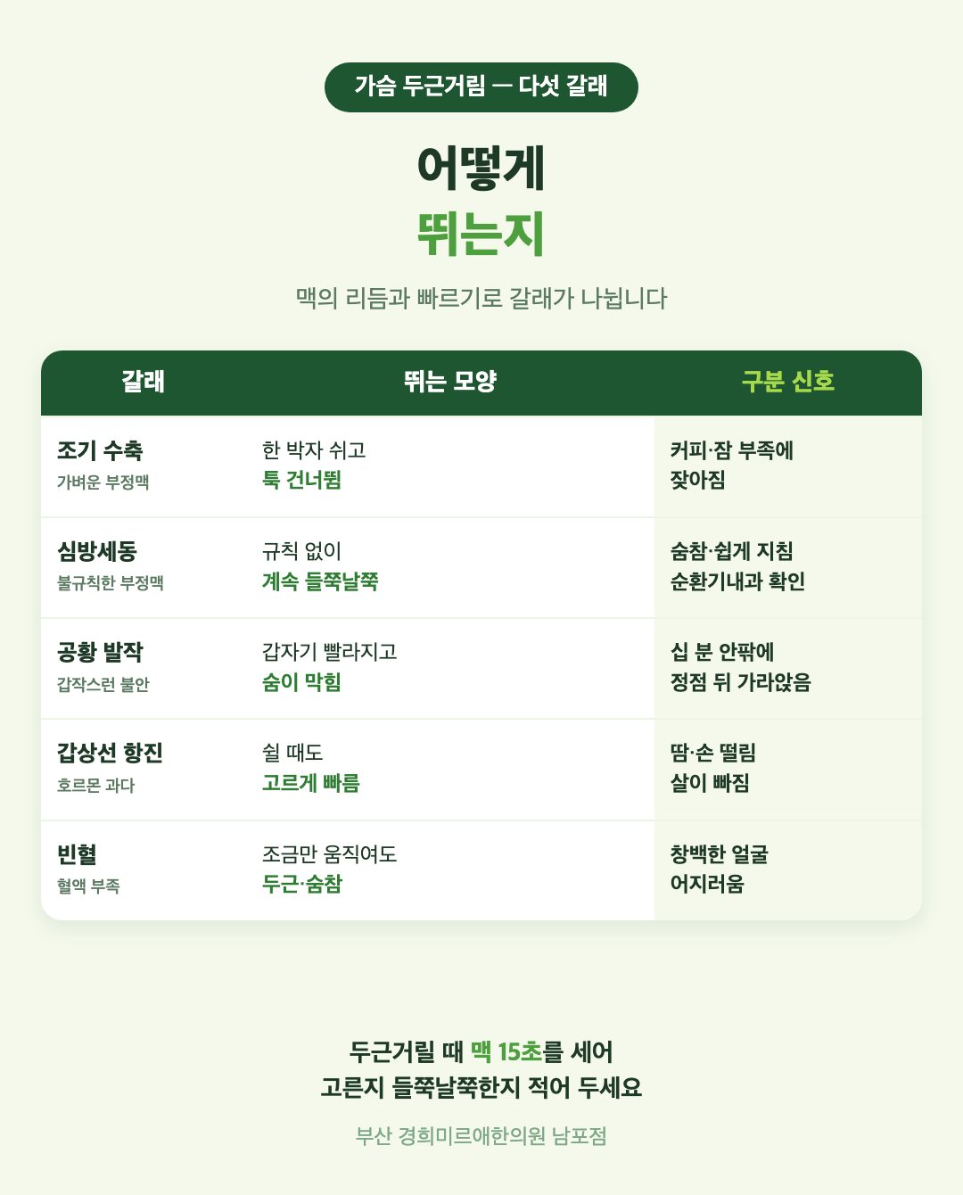 가슴 두근거림 다섯 갈래 비교 표 - 조기 수축, 심방세동, 공황 발작, 갑상선 항진, 빈혈의 뛰는 모양과 구분 신호 - 경희미르애한의원 남포점