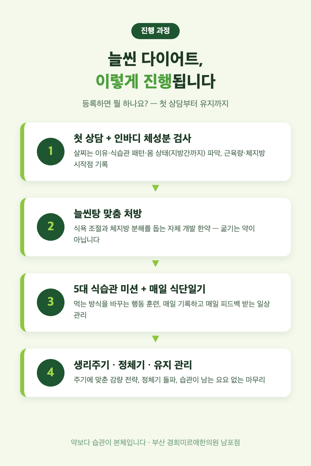 한방 다이어트, 등록하면 뭘 하나요? — 늘씬 다이어트의 실제 진행 과정