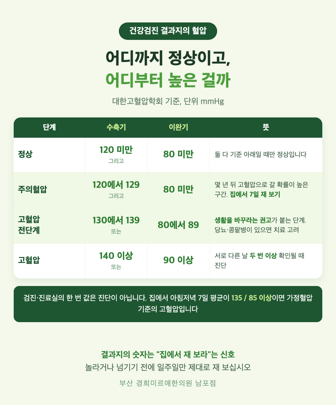 혈압 기준표 - 정상, 주의혈압, 고혈압 전단계, 고혈압을 가르는 수축기와 이완기 숫자와 가정혈압 기준 135/85 - 경희미르애한의원 남포점