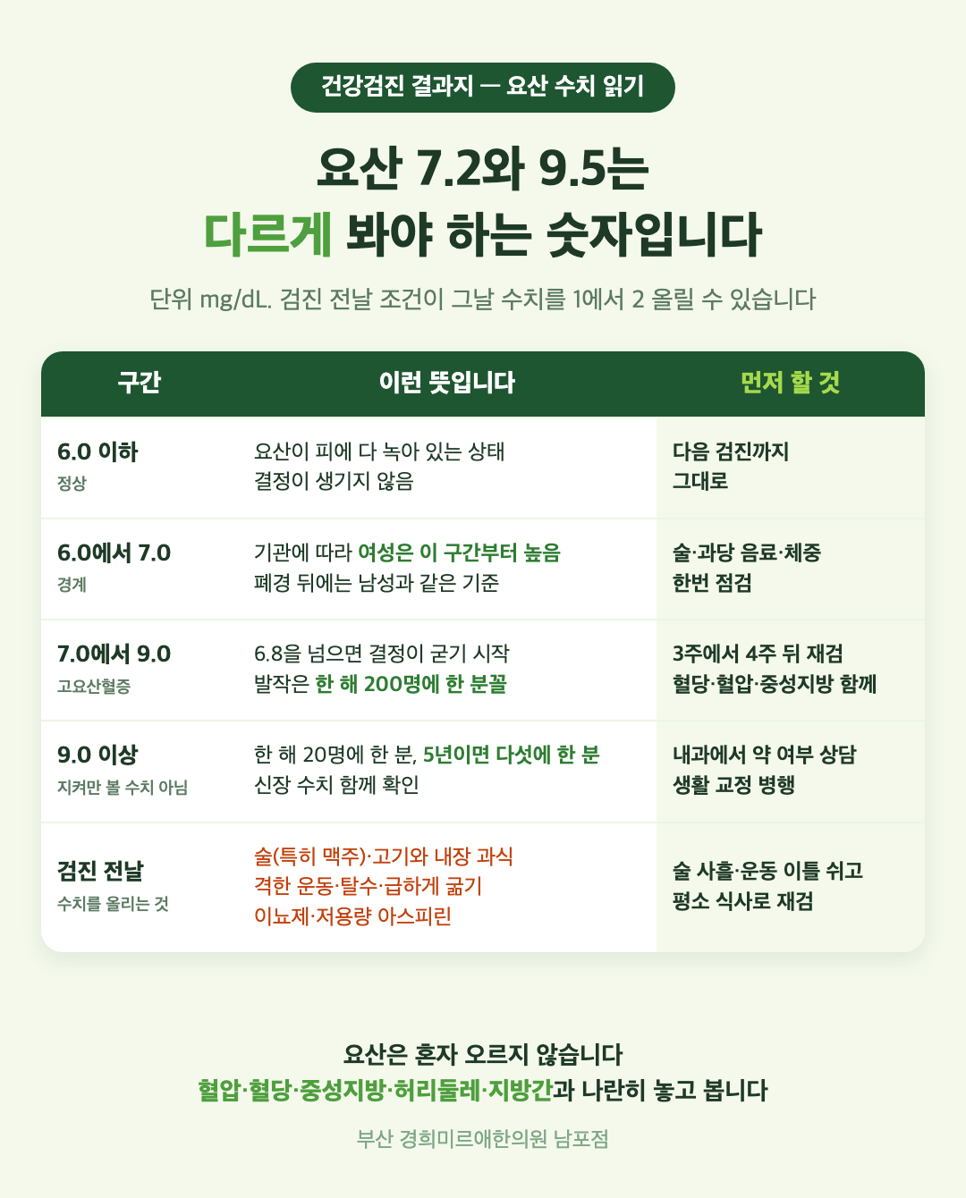 요산 수치 결과지 읽기 표 - 6.0 이하, 6.0에서 7.0, 7.0에서 9.0, 9.0 이상 구간별 뜻과 먼저 할 것, 검진 전날 수치를 올리는 것 - 경희미르애한의원 남포점