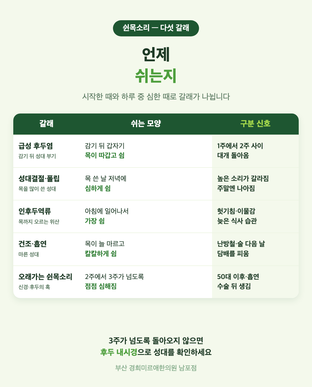 쉰목소리 다섯 갈래 비교 표 - 급성 후두염, 성대결절과 폴립, 인후두역류, 건조와 흡연, 오래가는 쉰목소리의 쉬는 모양과 구분 신호 - 경희미르애한의원 남포점