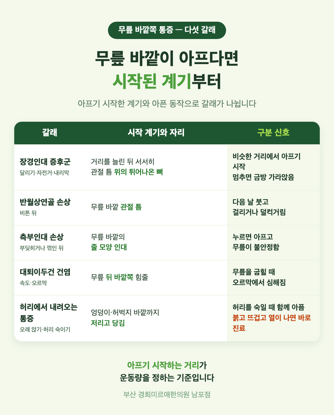 무릎 바깥쪽 통증의 원인 다섯 가지 표 - 장경인대 증후군, 반월상연골 손상, 측부인대 손상, 대퇴이두건 건염, 허리에서 내려오는 통증의 시작 계기와 구분 신호 - 경희미르애한의원 남포점