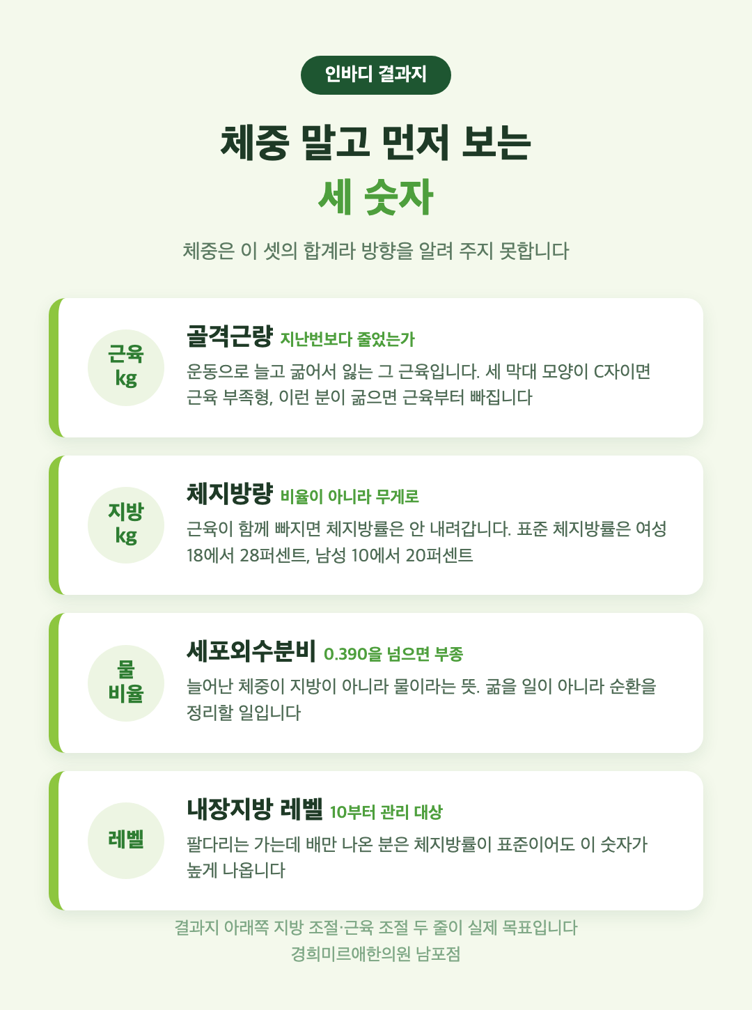 인바디 결과지에서 먼저 보는 세 숫자 인포그래픽 - 골격근량, 체지방량, 세포외수분비의 의미와 표준 범위