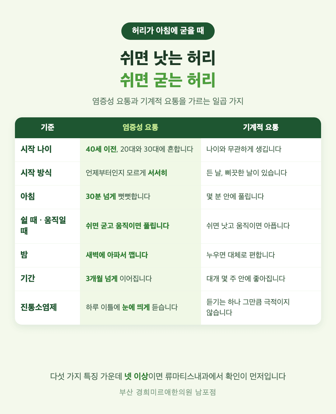 염증성 요통과 기계적 요통 비교 인포그래픽 - 시작 나이와 방식, 아침 강직, 쉴 때와 움직일 때, 밤, 진통소염제 반응의 차이