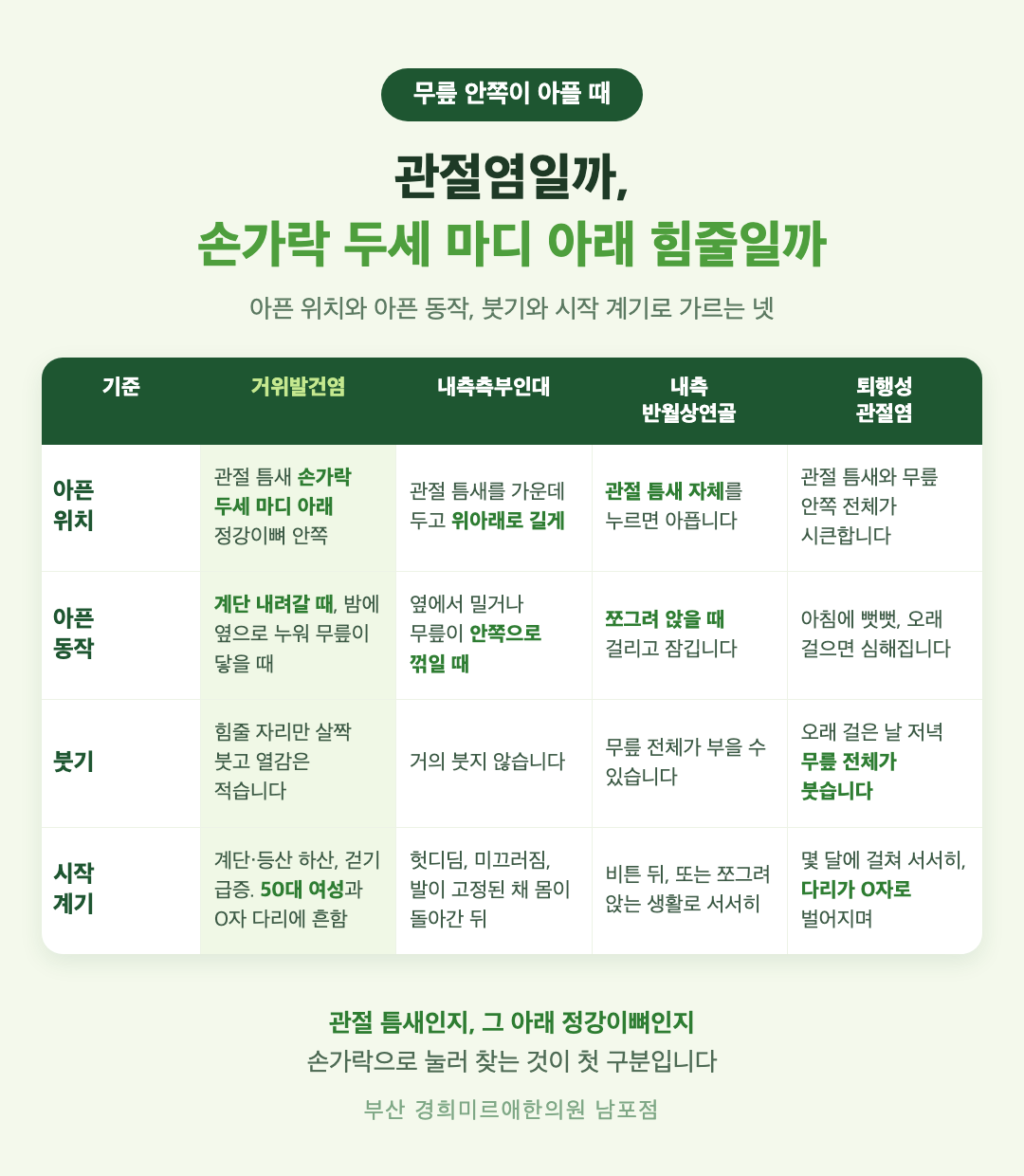 무릎 안쪽 통증 감별표 - 거위발건염, 내측측부인대, 내측 반월상연골, 퇴행성 관절염을 아픈 위치와 아픈 동작, 붓기와 시작 계기로 가르는 기준 - 경희미르애한의원 남포점