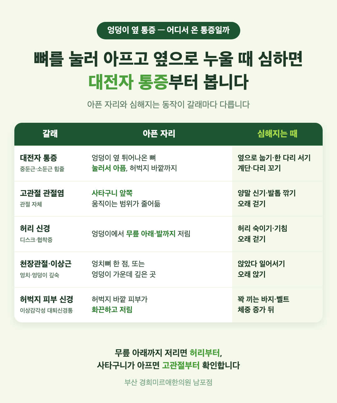 엉덩이 옆 통증 감별 표 - 대전자 통증, 고관절 관절염, 허리 신경, 천장관절·이상근, 허벅지 피부 신경의 아픈 자리와 심해지는 동작 - 경희미르애한의원 남포점
