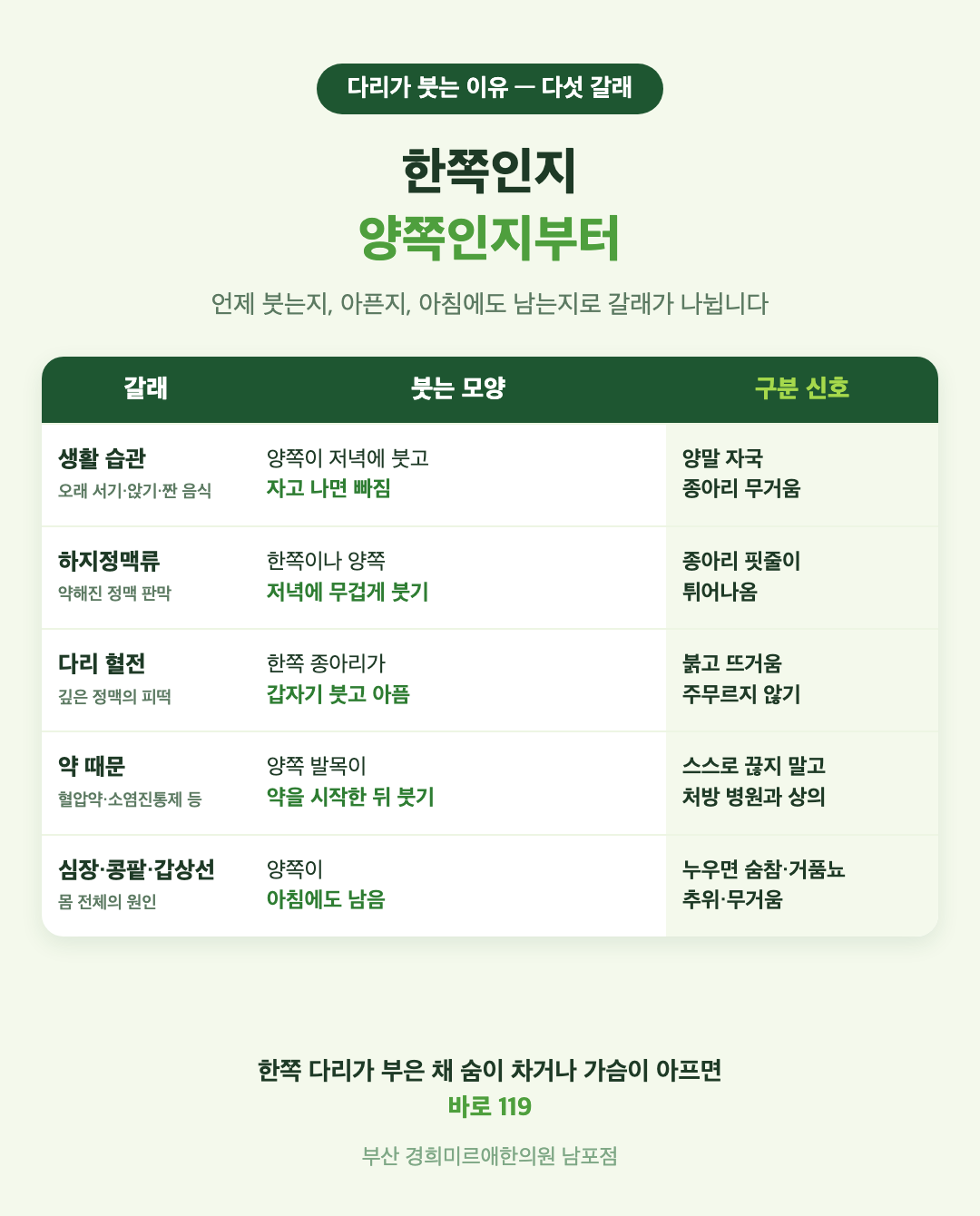 다리 부종 다섯 갈래 비교 표 - 오래 서 있기와 짠 음식, 하지정맥류, 다리 혈전, 약 때문인 붓기, 심장 콩팥 갑상선의 붓는 모양과 구분 신호 - 경희미르애한의원 남포점