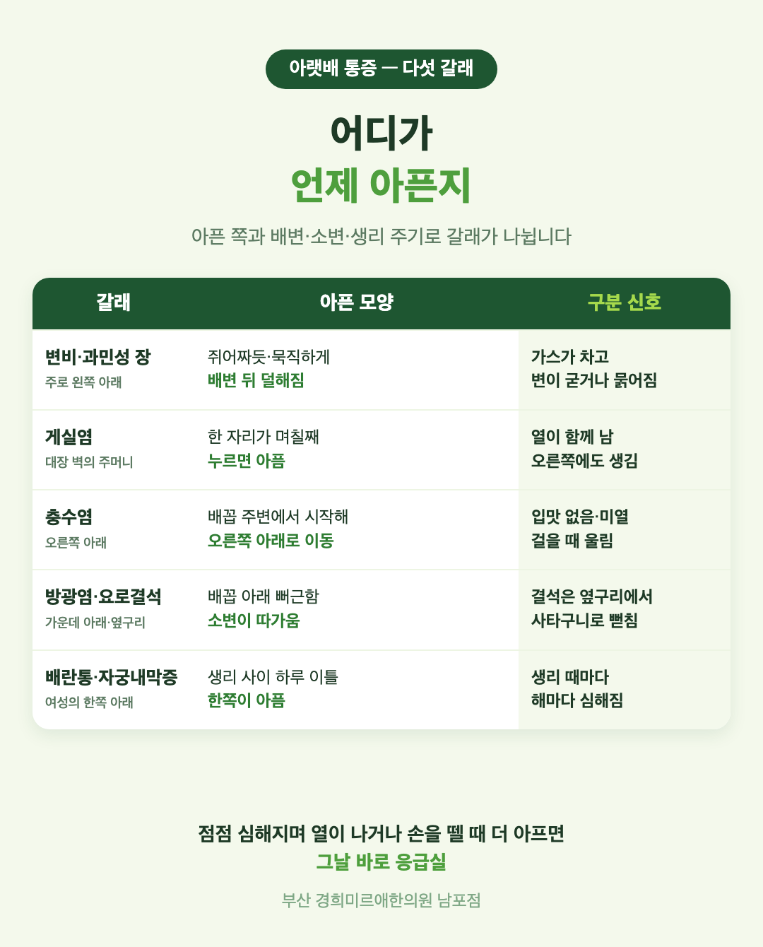 아랫배 통증 다섯 갈래 비교 표 - 변비와 과민성 장, 게실염, 충수염, 방광염과 요로결석, 배란통과 자궁내막증의 아픈 자리와 구분 신호 - 경희미르애한의원 남포점