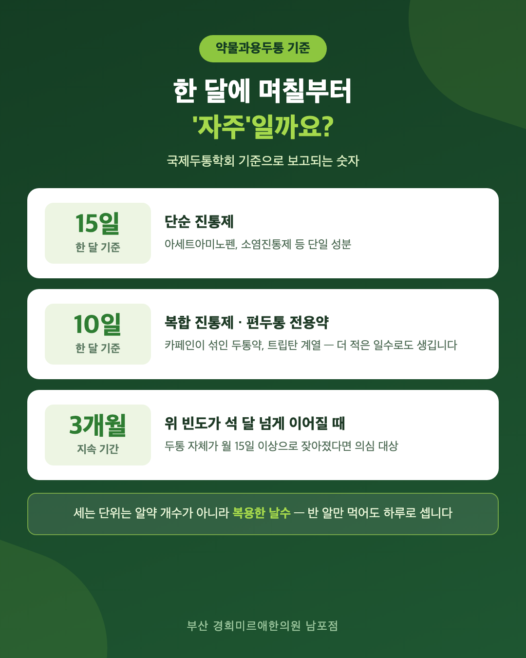 약물과용두통 판단 기준 인포그래픽 - 진통제 종류별 월 복용 일수