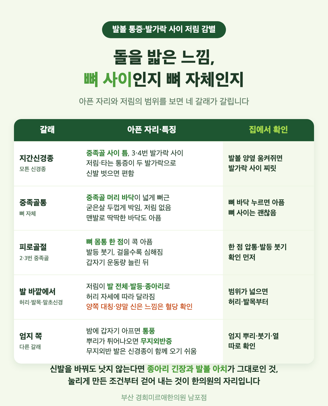 발볼 통증 네 갈래 감별표 - 지간신경종·중족골통·피로골절·허리나 발목에서 온 저림, 아픈 자리와 특징과 먼저 할 일 - 경희미르애한의원 남포점