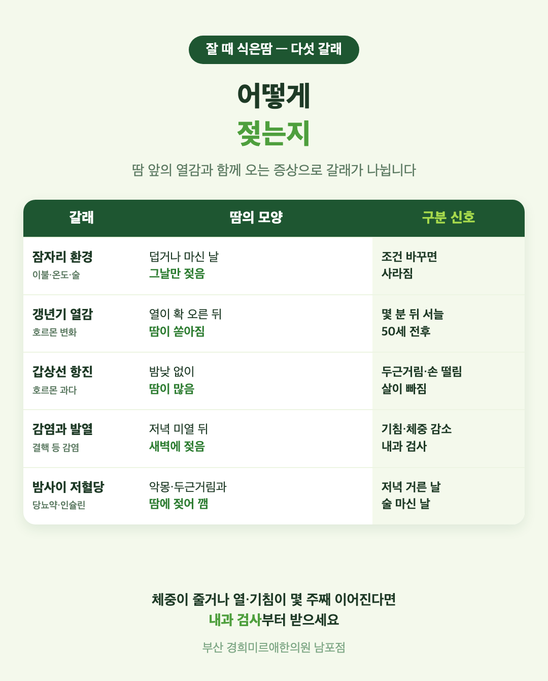 잘 때 식은땀 다섯 갈래 비교 표 - 잠자리 환경, 갱년기 열감, 갑상선 항진, 감염과 발열, 밤사이 저혈당의 땀 모양과 구분 신호 - 경희미르애한의원 남포점