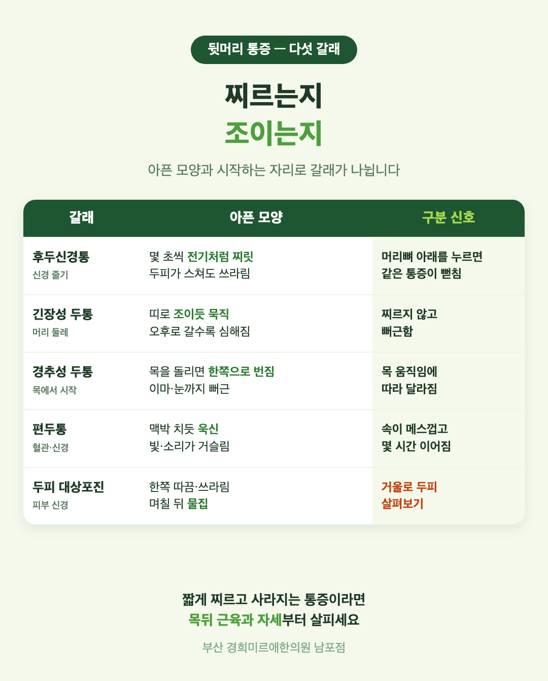 뒷머리 통증 다섯 갈래 비교 표 - 후두신경통, 긴장성 두통, 경추성 두통, 편두통, 두피 대상포진의 아픈 모양과 구분 신호 - 경희미르애한의원 남포점