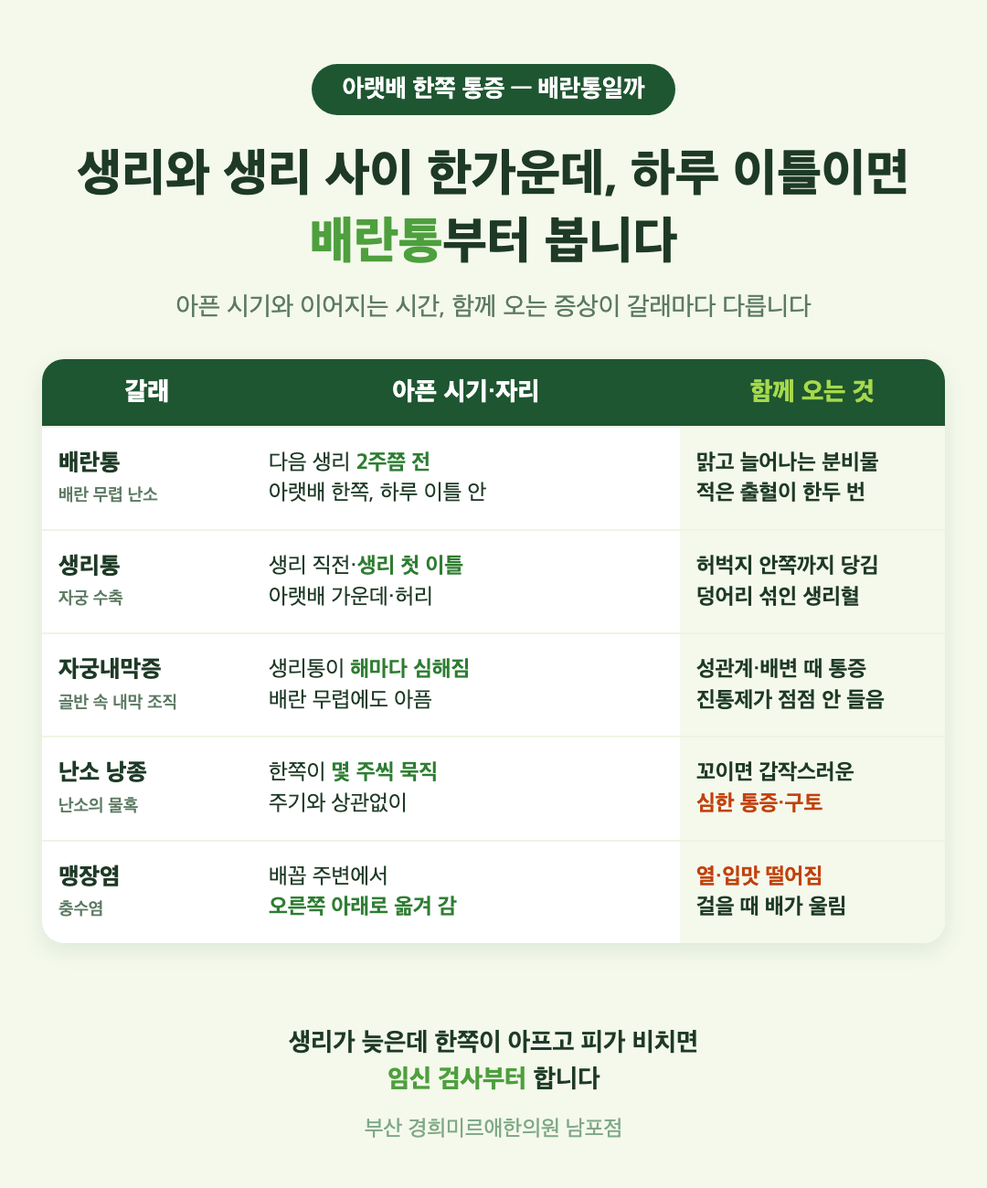 아랫배 통증 감별 표 - 배란통, 생리통, 자궁내막증, 난소 낭종, 맹장염의 아픈 시기와 자리, 이어지는 시간, 함께 오는 증상 - 경희미르애한의원 남포점