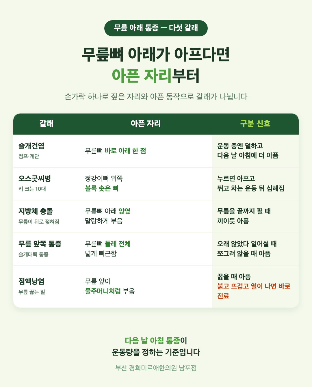 무릎 아래 통증의 원인 다섯 가지 표 - 슬개건염, 오스굿씨병, 지방체 충돌, 무릎 앞쪽 통증, 점액낭염의 아픈 자리와 구분 신호 - 경희미르애한의원 남포점