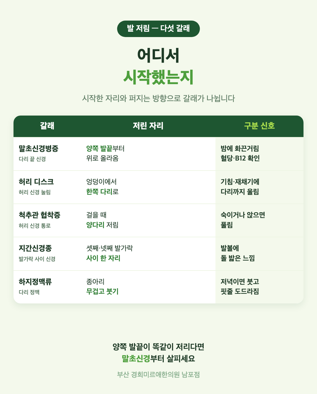 발 저림 다섯 갈래 비교 표 - 말초신경병증, 허리 디스크, 척추관 협착증, 지간신경종, 하지정맥류의 저린 자리와 구분 신호 - 경희미르애한의원 남포점