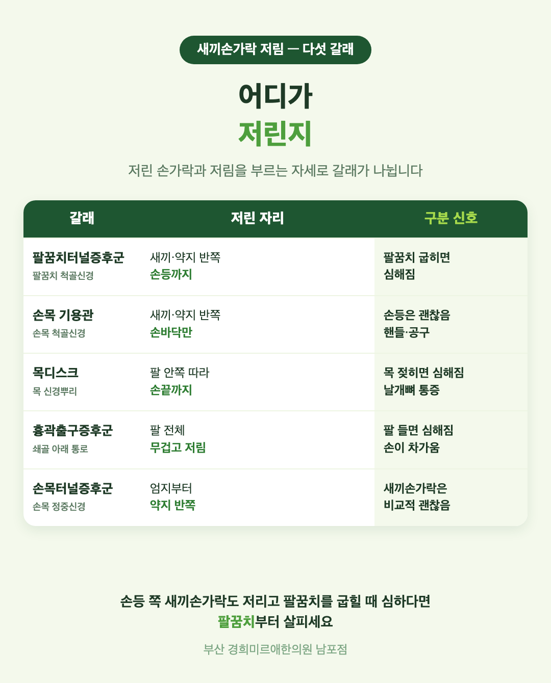 새끼손가락 저림 다섯 갈래 비교 표 - 팔꿈치터널증후군, 손목 기용관, 목디스크, 흉곽출구증후군, 손목터널증후군의 저린 자리와 구분 신호 - 경희미르애한의원 남포점