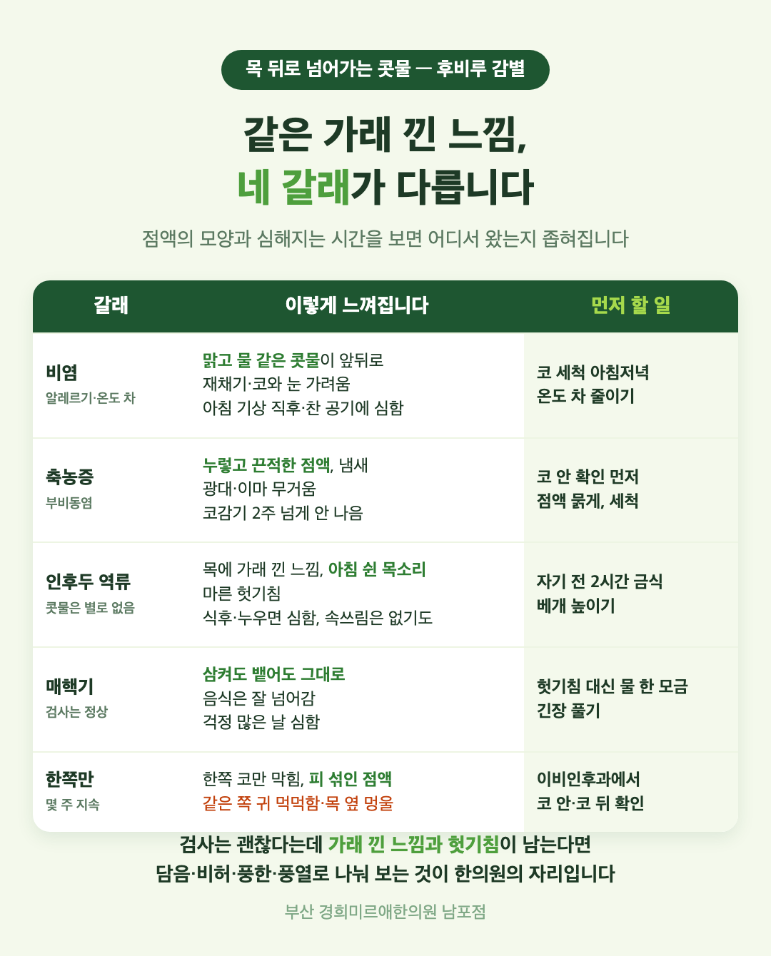 후비루 네 갈래 감별표 - 비염·축농증·인후두 역류·매핵기, 점액의 모양과 심해지는 시간과 먼저 할 일 - 경희미르애한의원 남포점