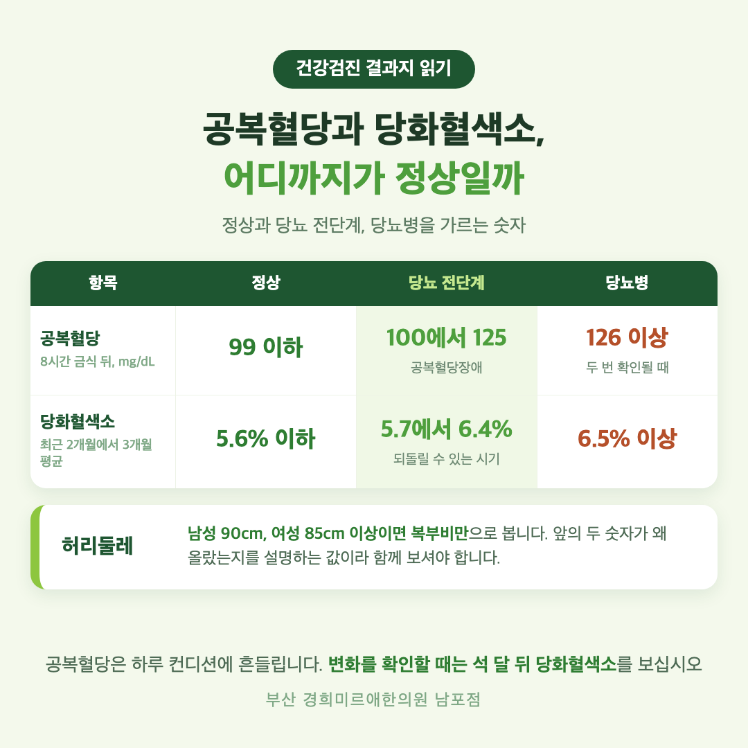 공복혈당과 당화혈색소 기준표 - 정상, 당뇨 전단계(공복혈당장애), 당뇨병을 가르는 숫자와 허리둘레 기준 - 경희미르애한의원 남포점