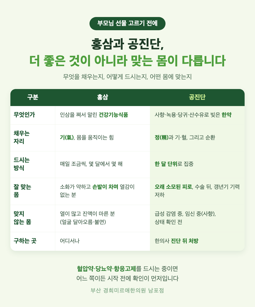 홍삼과 공진단 비교 - 무엇인가, 채우는 자리, 드시는 방식, 잘 맞는 몸, 맞지 않는 몸 - 경희미르애한의원 남포점