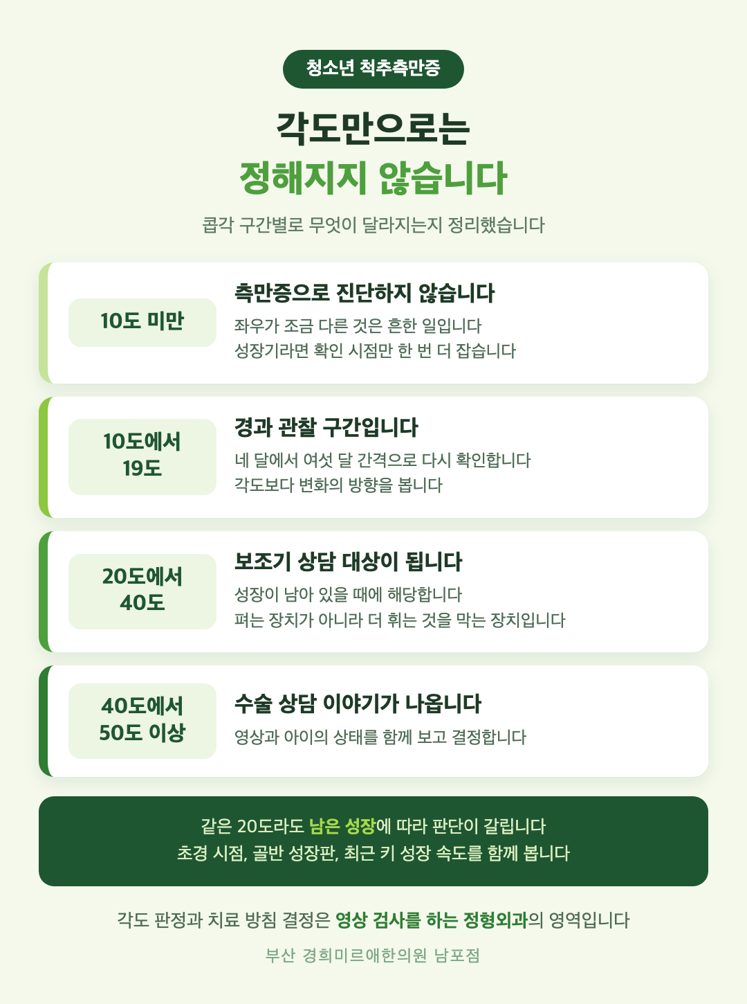 청소년 척추측만증 콥각 구간별 대응 - 10도 미만 관찰 제외, 10도에서 19도 경과 관찰, 20도에서 40도 보조기 상담, 40도 이상 수술 상담 - 경희미르애한의원 남포점