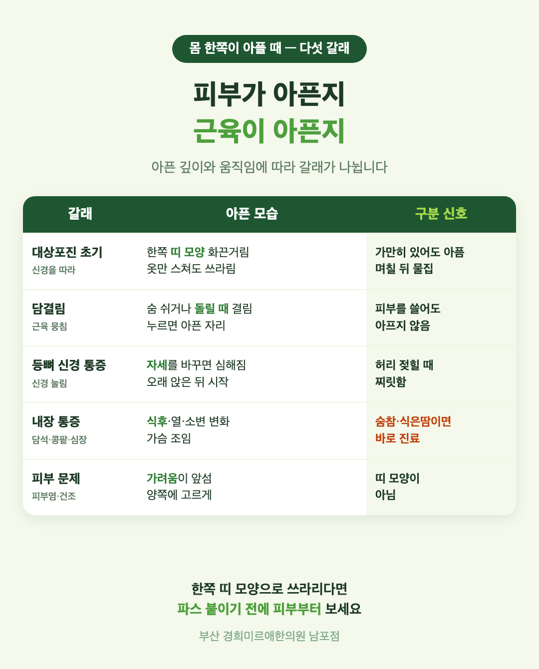 몸 한쪽이 아플 때 다섯 갈래 비교 표 - 대상포진 초기, 담결림, 등뼈 신경 통증, 내장에서 오는 통증, 피부 문제의 모습과 구분 신호 - 경희미르애한의원 남포점