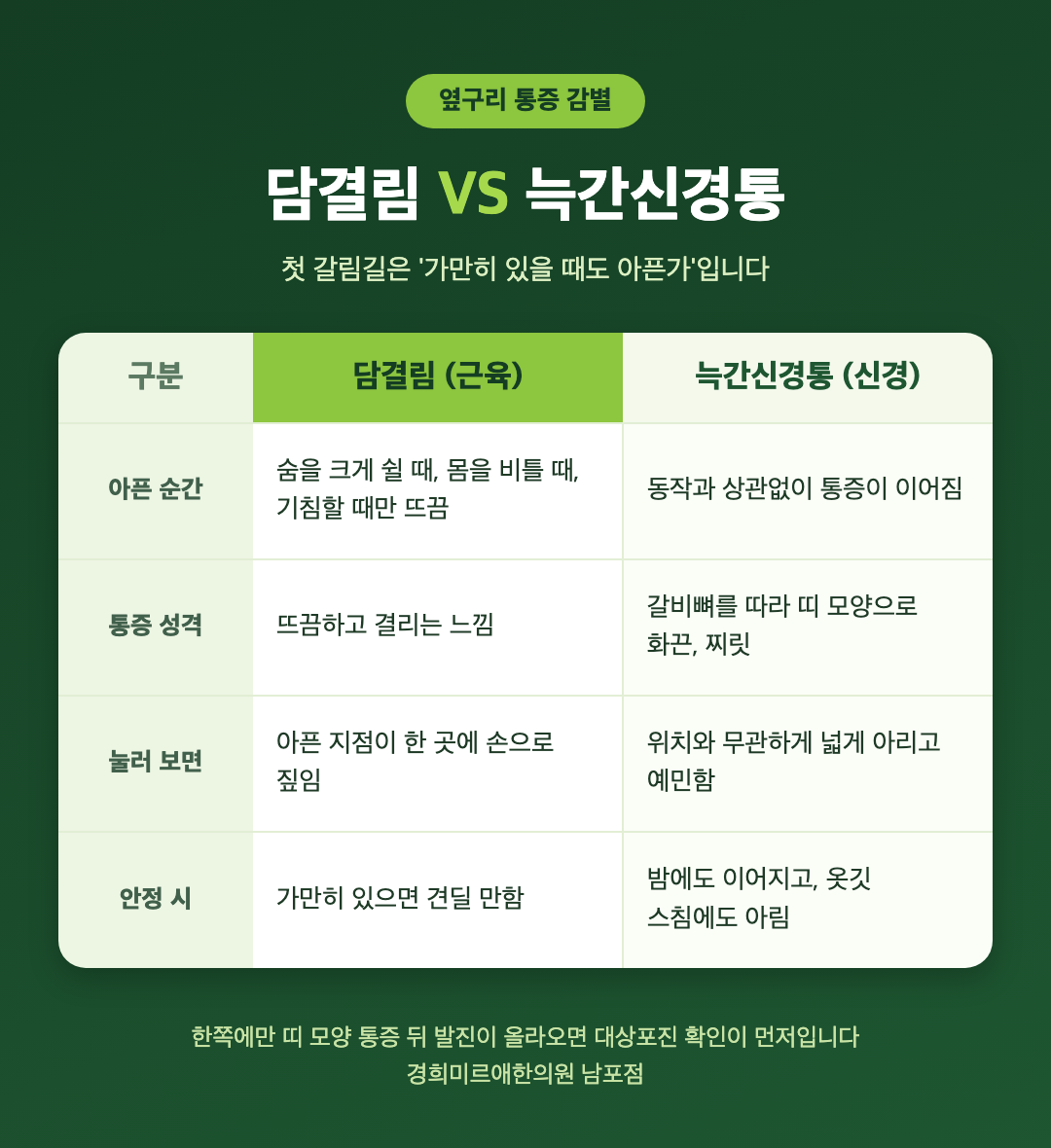 담결림과 늑간신경통 감별 비교 - 아픈 순간, 통증 성격, 부위, 눌렀을 때 차이 - 경희미르애한의원