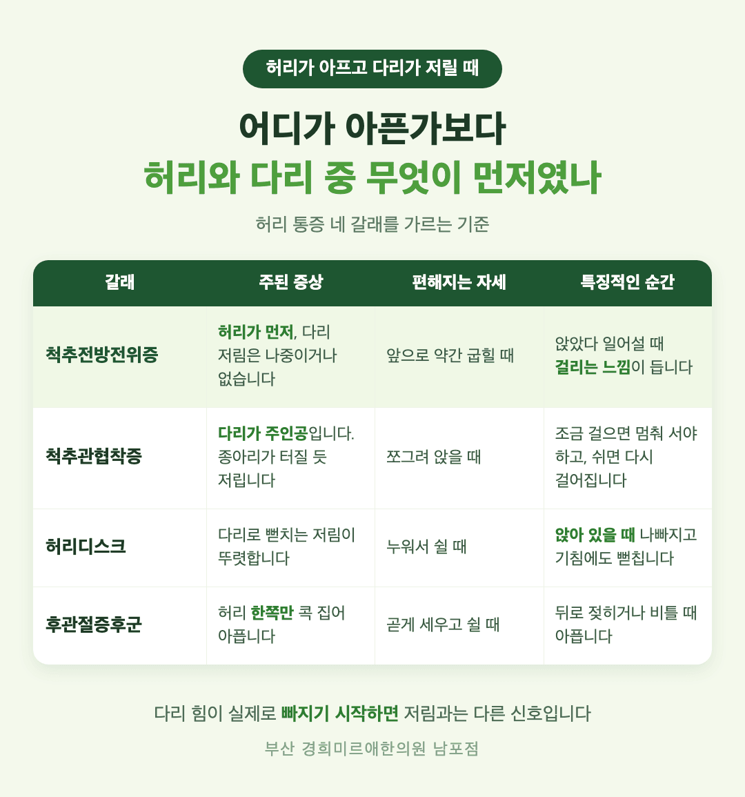 척추전방전위증과 척추관협착증, 허리디스크, 후관절증후군 비교 인포그래픽 - 아픈 자리와 편해지는 자세, 다리 증상의 순서 차이