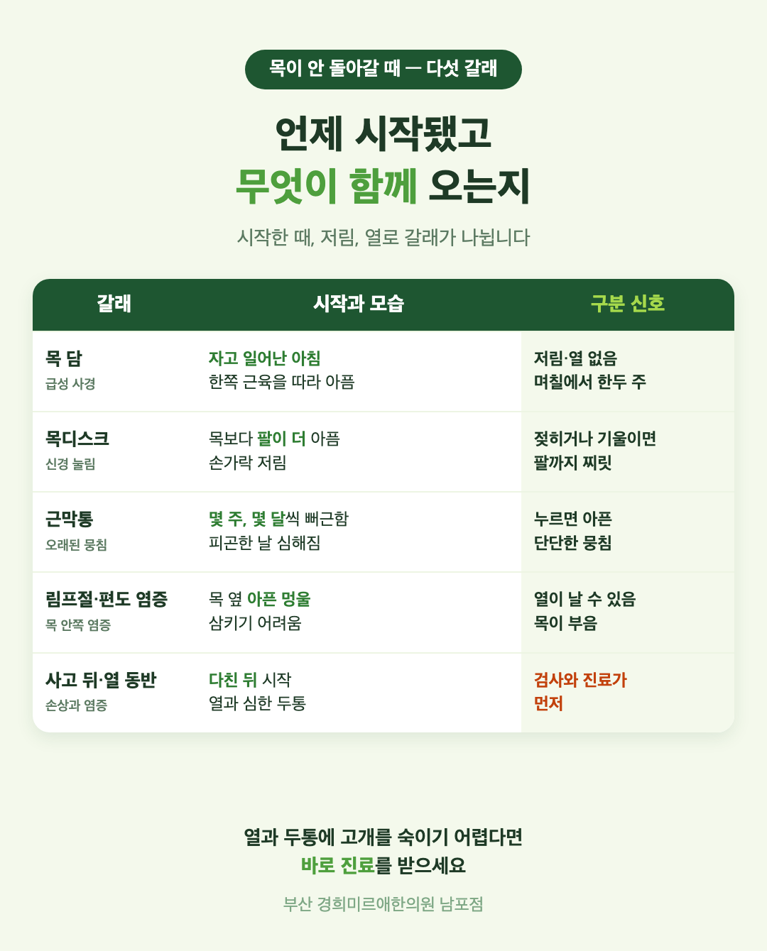 목이 안 돌아갈 때 다섯 갈래 비교 표 - 목 담, 목디스크, 근막통, 림프절과 편도 염증, 사고 뒤 손상과 열을 동반한 원인의 시작 모습과 구분 신호 - 경희미르애한의원 남포점