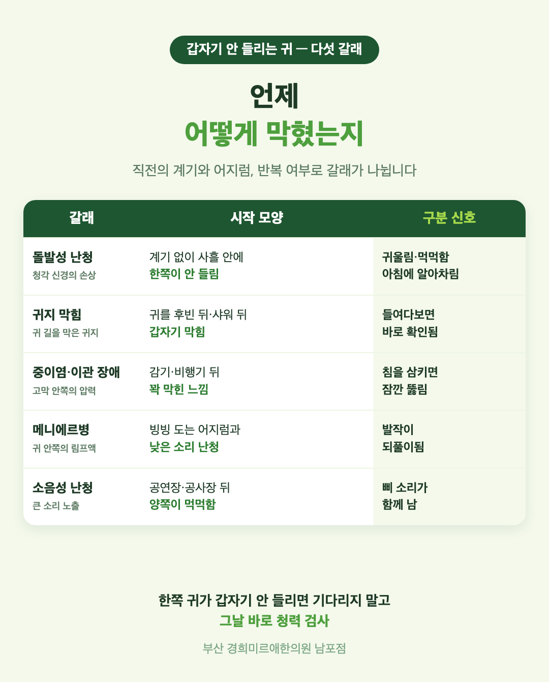 갑자기 귀가 안 들릴 때 다섯 갈래 비교 표 - 돌발성 난청, 귀지 막힘, 중이염과 이관 기능 장애, 메니에르병, 소음성 난청의 시작 모양과 구분 신호 - 경희미르애한의원 남포점