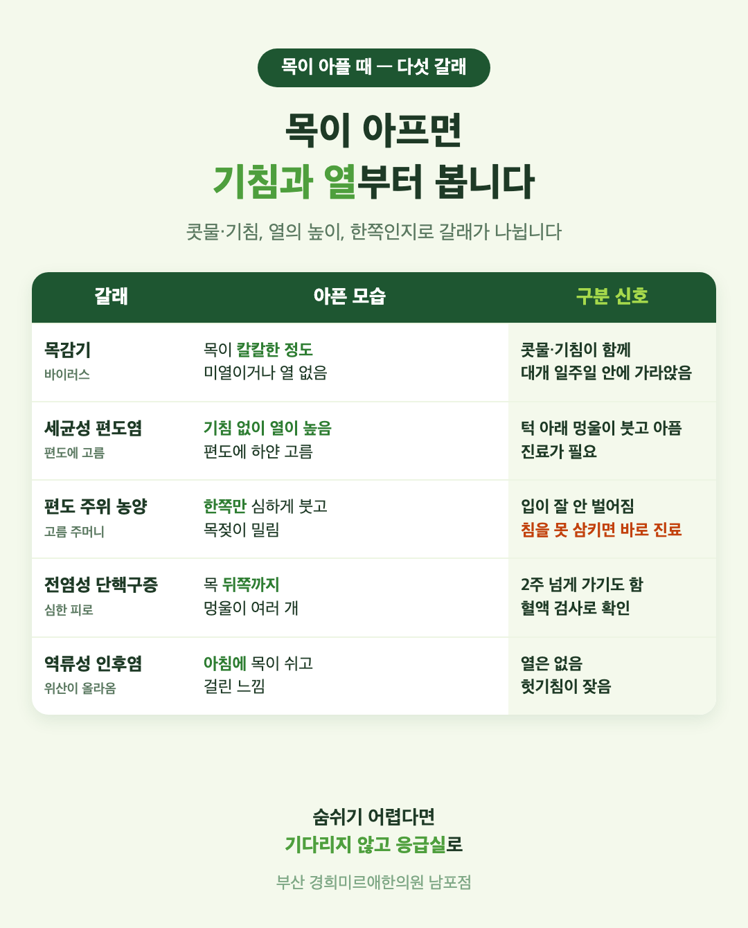 목이 아플 때 다섯 갈래 비교 표 - 바이러스성 목감기, 세균성 편도염, 편도 주위 농양, 전염성 단핵구증, 역류성 인후염의 아픈 모습과 구분 신호 - 경희미르애한의원 남포점