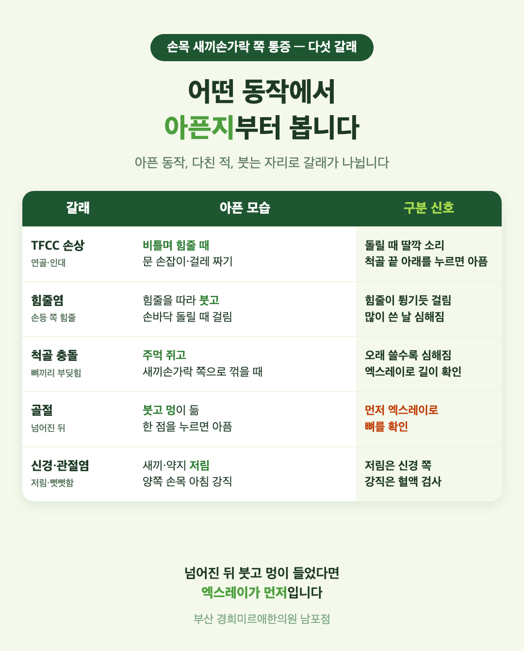손목 새끼손가락 쪽 통증 다섯 갈래 비교 표 - TFCC 손상, 힘줄염, 척골 충돌, 골절, 신경과 관절염의 아픈 동작과 구분 신호 - 경희미르애한의원 남포점