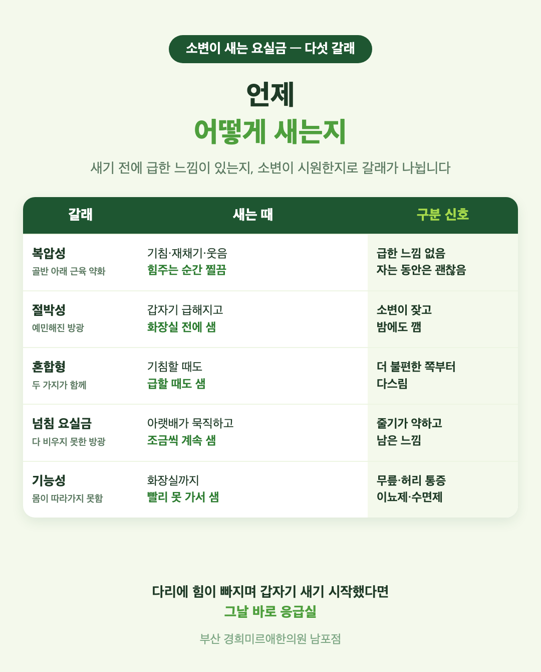 요실금 다섯 갈래 비교 표 - 복압성, 절박성, 혼합형, 넘침 요실금, 기능성 요실금의 새는 때와 구분 신호 - 경희미르애한의원 남포점