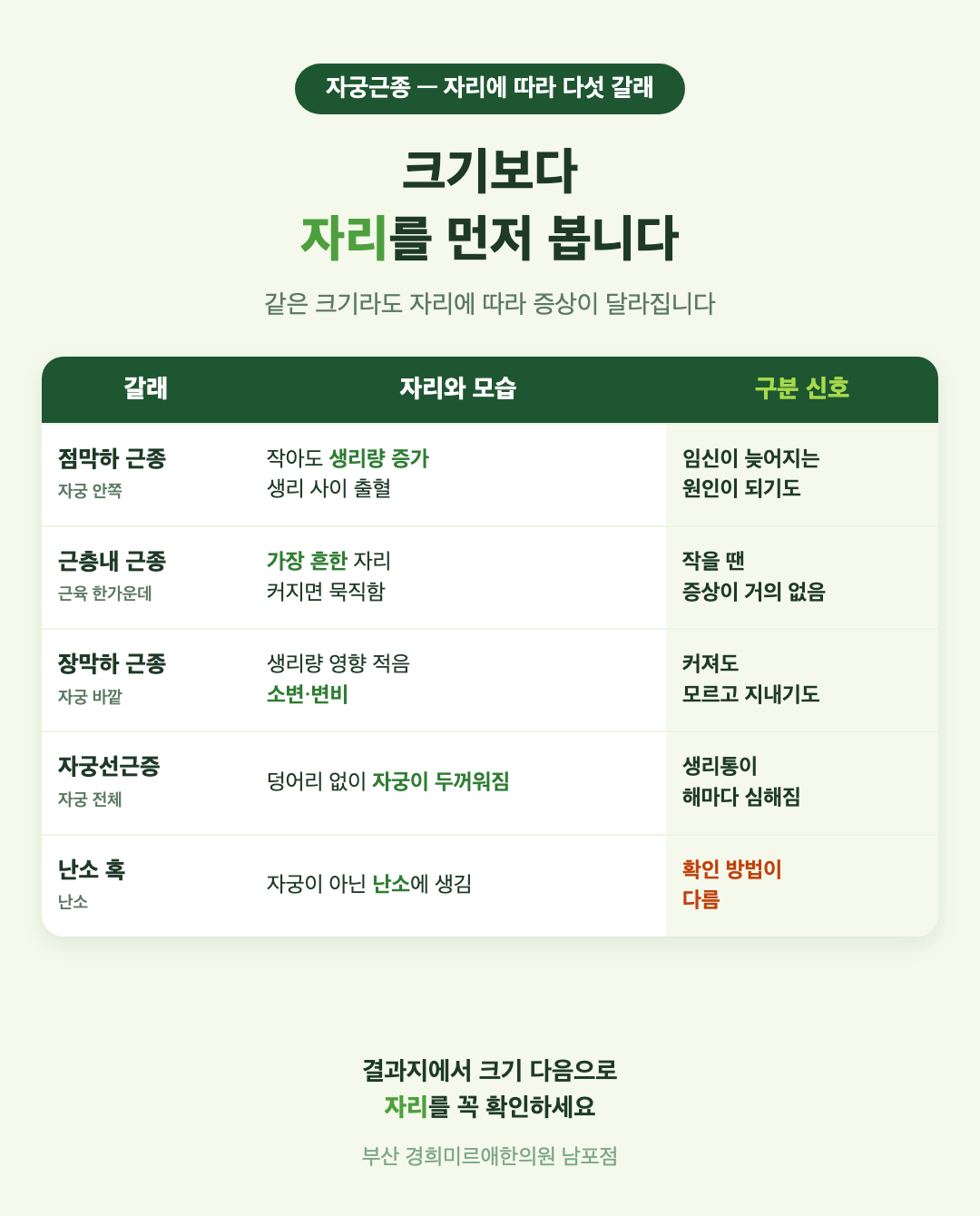 자궁근종 자리별 비교 표 - 점막하 근종, 근층내 근종, 장막하 근종, 자궁선근증, 난소 혹의 모습과 구분 신호 - 경희미르애한의원 남포점