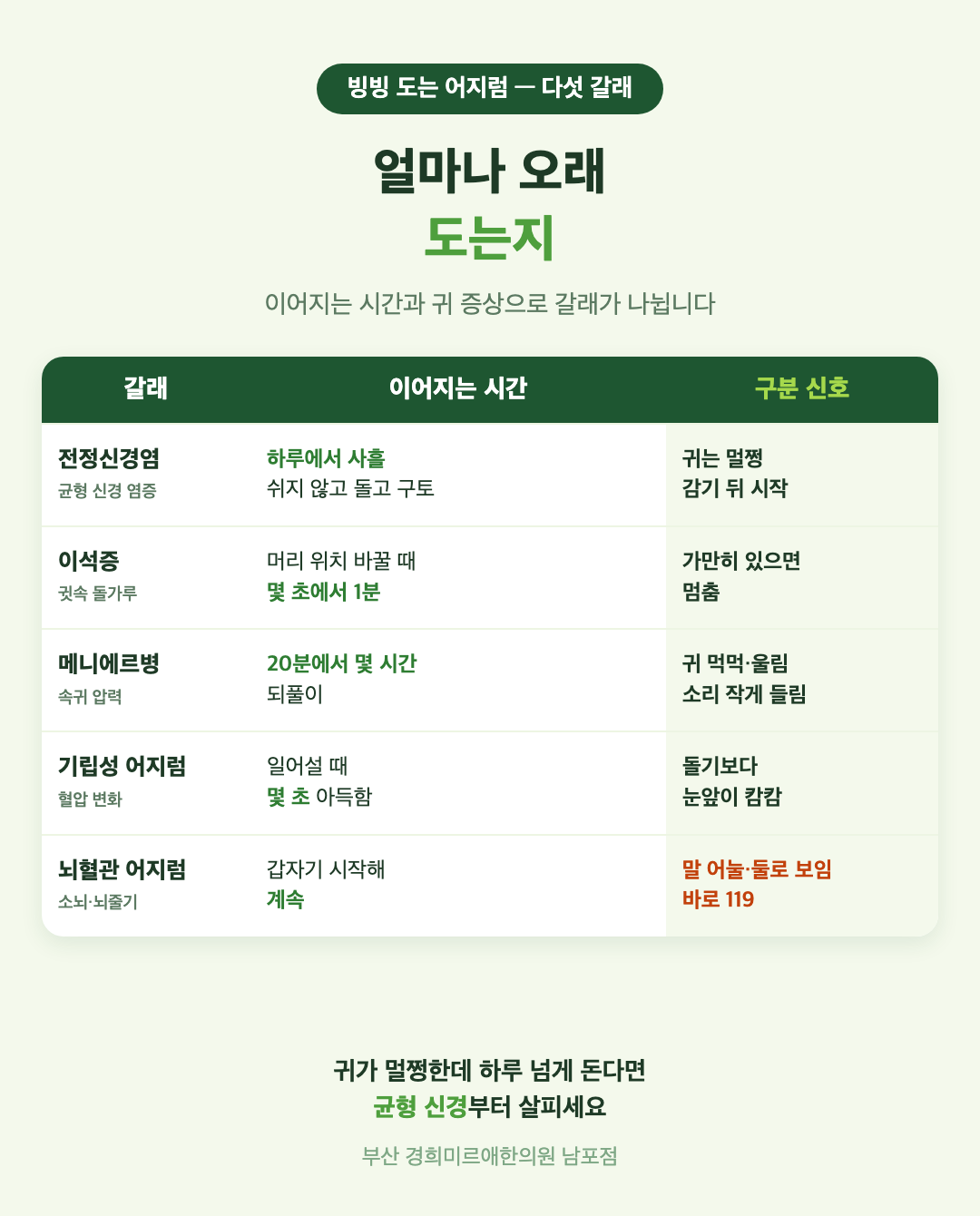 빙빙 도는 어지럼 다섯 갈래 비교 표 - 전정신경염, 이석증, 메니에르병, 기립성 어지럼, 뇌혈관 어지럼의 이어지는 시간과 구분 신호 - 경희미르애한의원 남포점