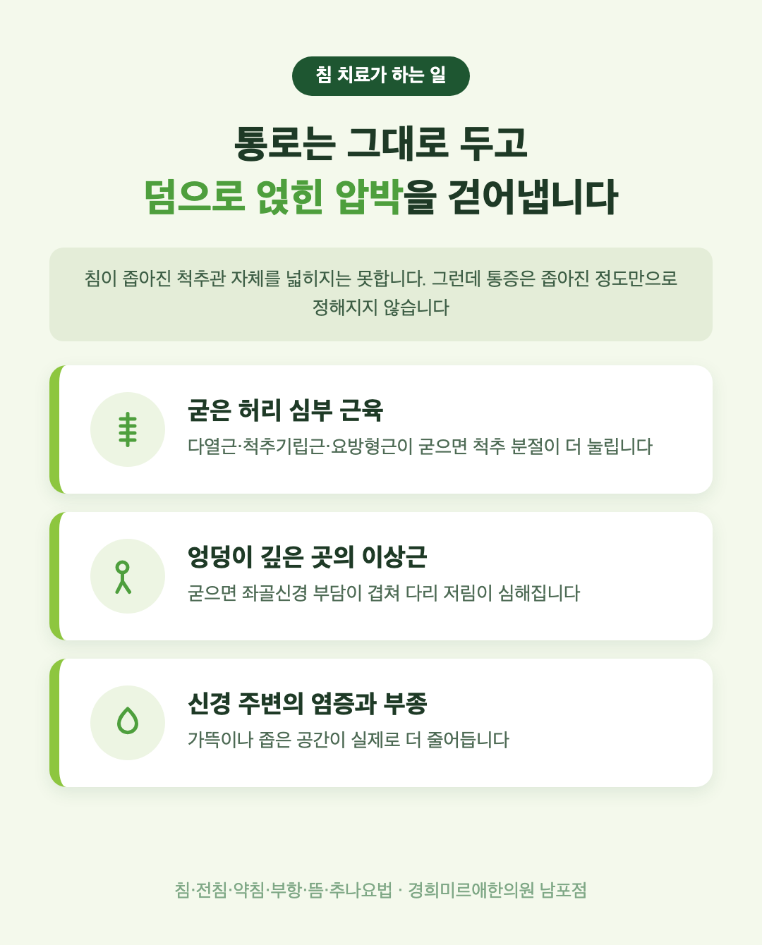 척추관협착증 침 치료 기전 — 심부 근육 이상근 염증 부종 세 가지 압박 요인 인포그래픽